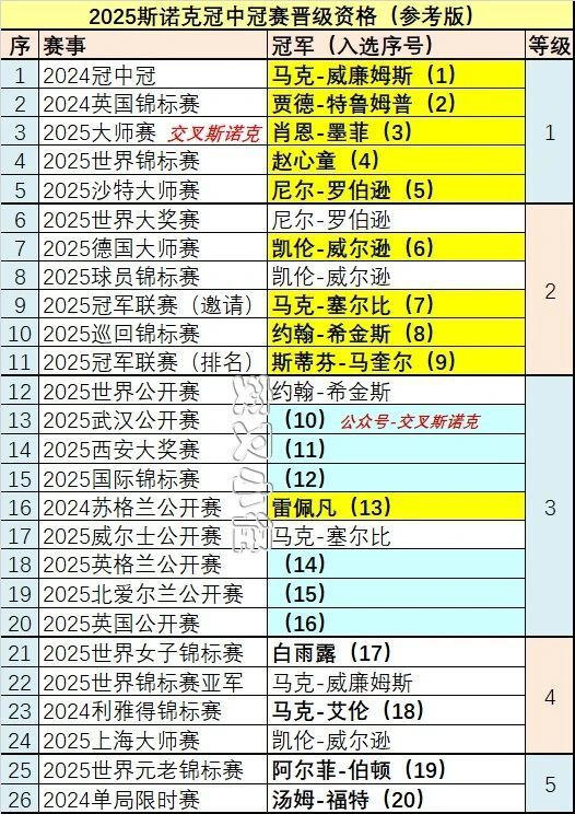 级资格, 的消息 级资格, 的消息